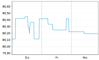 Chart Brandenburg, Land Schatzanw. v.2020(2033) - 1 Week