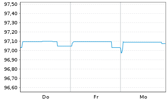 Chart Brandenburg, Land Schatzanw. v.2020(2027) - 1 Week