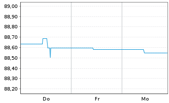 Chart Brandenburg, Land Schatzanw. v.2020(2030) - 1 Week