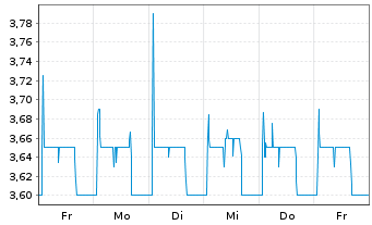 Chart SpielVGG Unterhaching KGaA - 1 semaine
