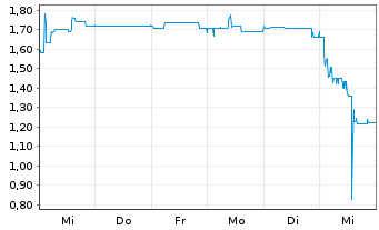 Chart SpielVGG Unterhaching KGaA - 1 semaine