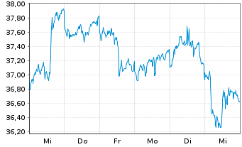 Chart XTrackers ETC PLC Silber - 1 semaine