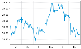 Chart XTrackers ETC PLC Platin - 1 Woche