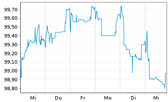 Chart Schaeffler AG MTN v.2019(2026/2027) - 1 semaine