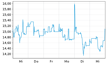 Chart Circus SE - 1 semaine