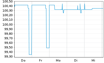 Chart Deutsche Rohstoff AG - 1 Woche