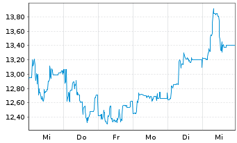 Chart Knaus Tabbert AG - 1 semaine