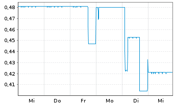 Chart UMT Utd Mobility Technology AG - 1 semaine