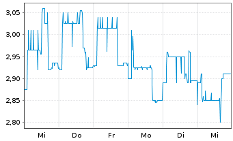 Chart pferdewetten.de AG - 1 semaine