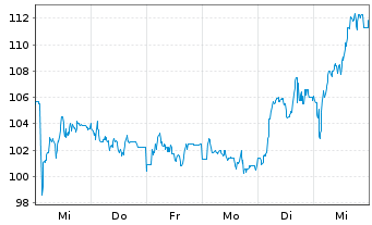 Chart Alzchem Group AG - 1 semaine