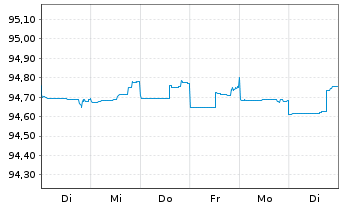 Chart Deutsche Pfandbriefbank AG Reihe 15292 v.19(25) - 1 Week
