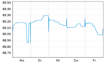 Chart ING-DiBa AG MTN-Hyp.-Pfand. v.22(29) - 1 Woche