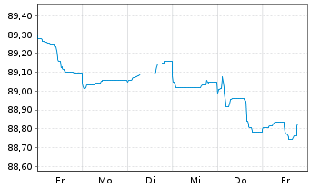 Chart ING-DiBa AG MTN-Hyp.-Pfand. v.22(29) - 1 Week