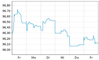 Chart ING-DiBa AG MTN-Hyp.-Pfand. v.22(30) - 1 Woche