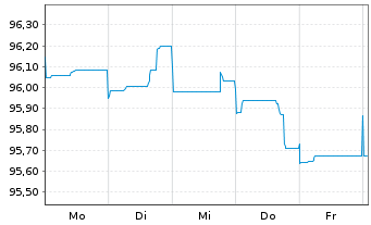 Chart ING-DiBa AG MTN-Hyp.-Pfand. v.22(30) - 1 Week