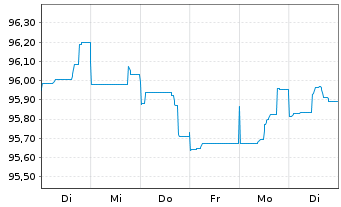 Chart ING-DiBa AG MTN-Hyp.-Pfand. v.22(30) - 1 semaine