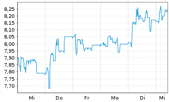 Chart VIB Vermögen AG - 1 Week