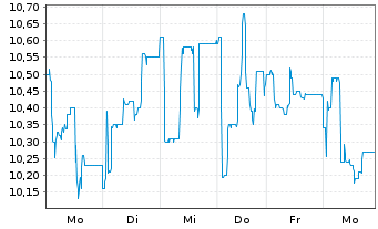Chart VIB Vermögen AG - 1 Week