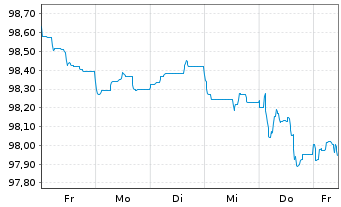 Chart Investitionsbank Berlin Inh.-Schv.Ser.231 v.24(29) - 1 Woche