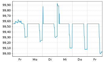 Chart Deutsche Bank AG MTN-HPF v.22(28) - 1 semaine