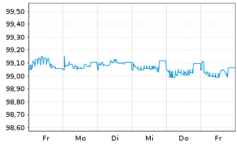 Chart Sparkasse Hannover Hyp.Pfandbr.Reihe 9 v.22(26) - 1 Week