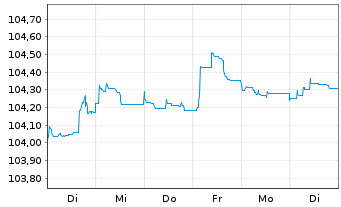 Chart Deutsche Bank AG FLR-MTN v.23(28/29) - 1 semaine