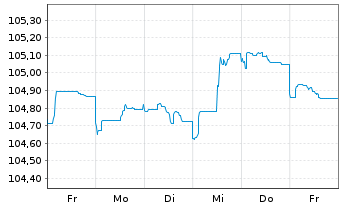 Chart Deutsche Bank AG FLR-MTN v.23(28/29) - 1 Week
