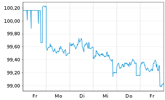 Chart Deutsche Bank AG MTN-HPF v.23(30) - 1 Week