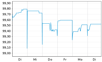 Chart Deutsche Bank AG MTN-HPF v.23(30) - 1 Woche
