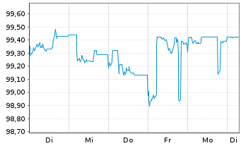 Chart Deutsche Bank AG MTN-HPF v.23(30) - 1 semaine