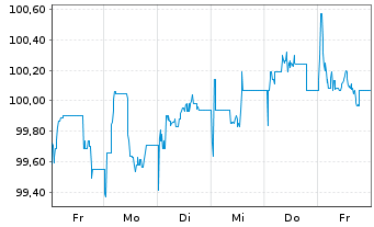 Chart Brandenburg, Land Schatzanw. v.2024(2034) - 1 semaine