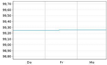 Chart Brandenburg, Land FLR-Schatzanw.v.24(29) - 1 Week