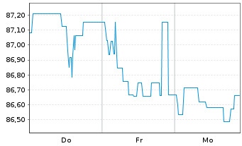 Chart Brandenburg, Land Schatzanw. v.2024(2044) - 1 Week