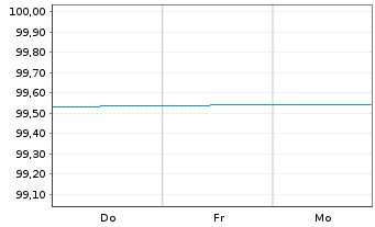 Chart Brandenburg, Land FLR-Schatzanw.v.24(36) - 1 Week