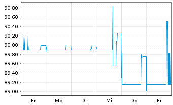 Chart SoWiTec group GmbH Inh.-Schv. v.2023(2026/2028) - 1 Week