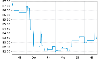 Chart SoWiTec group GmbH Inh.-Schv. v.2023(2026/2028) - 1 Week