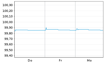 Chart Brandenburg, Land FLR-Schatzanw.v.23(27) - 1 Week