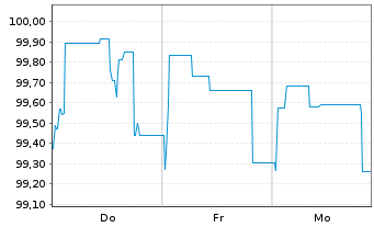 Chart Brandenburg, Land Schatzanw. v.2023(2033) - 1 Week