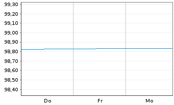 Chart Brandenburg, Land FLR-Schatzanw.v.24(31) - 1 Week