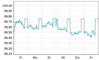 Chart Sparkasse Hannover Hyp.Pfandbr.Reihe 10 v.23(28) - 1 semaine