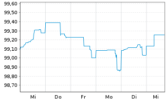 Chart Deutsche Bank AG MTN-HPF v.23(27) - 1 Week