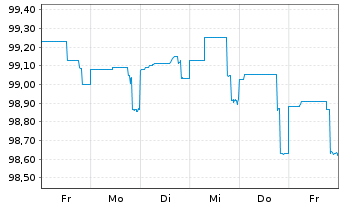 Chart Deutsche Bank AG MTN-HPF v.23(27) - 1 semaine