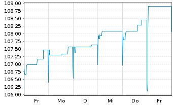 Chart SGL CARBON SE Wandelschuldv.v.22(27) - 1 Woche