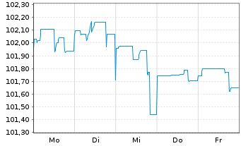 Chart Investitionsbank Schleswig-Hol IHS v.23(31) - 1 semaine