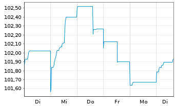 Chart Investitionsbank Schleswig-Hol IHS v.23(31) - 1 semaine