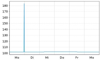 Chart Investitionsbank Schleswig-Hol IHS v.23(31) - 1 Week