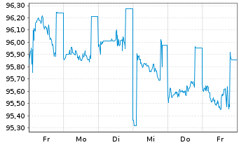 Chart Deutsche Bank AG MTN-HPF v.22(32) - 1 Week