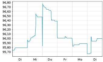 Chart Deutsche Bank AG MTN-HPF v.22(32) - 1 Week