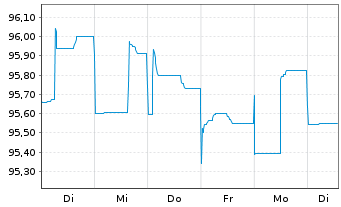Chart Deutsche Bank AG MTN-HPF v.22(32) - 1 semaine