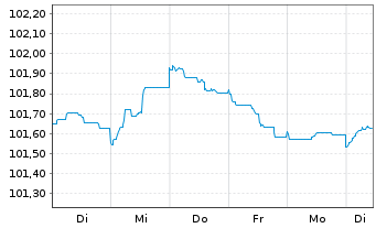 Chart Deutsche Bank AG Med.Term Nts.v.2022(2027) - 1 Week